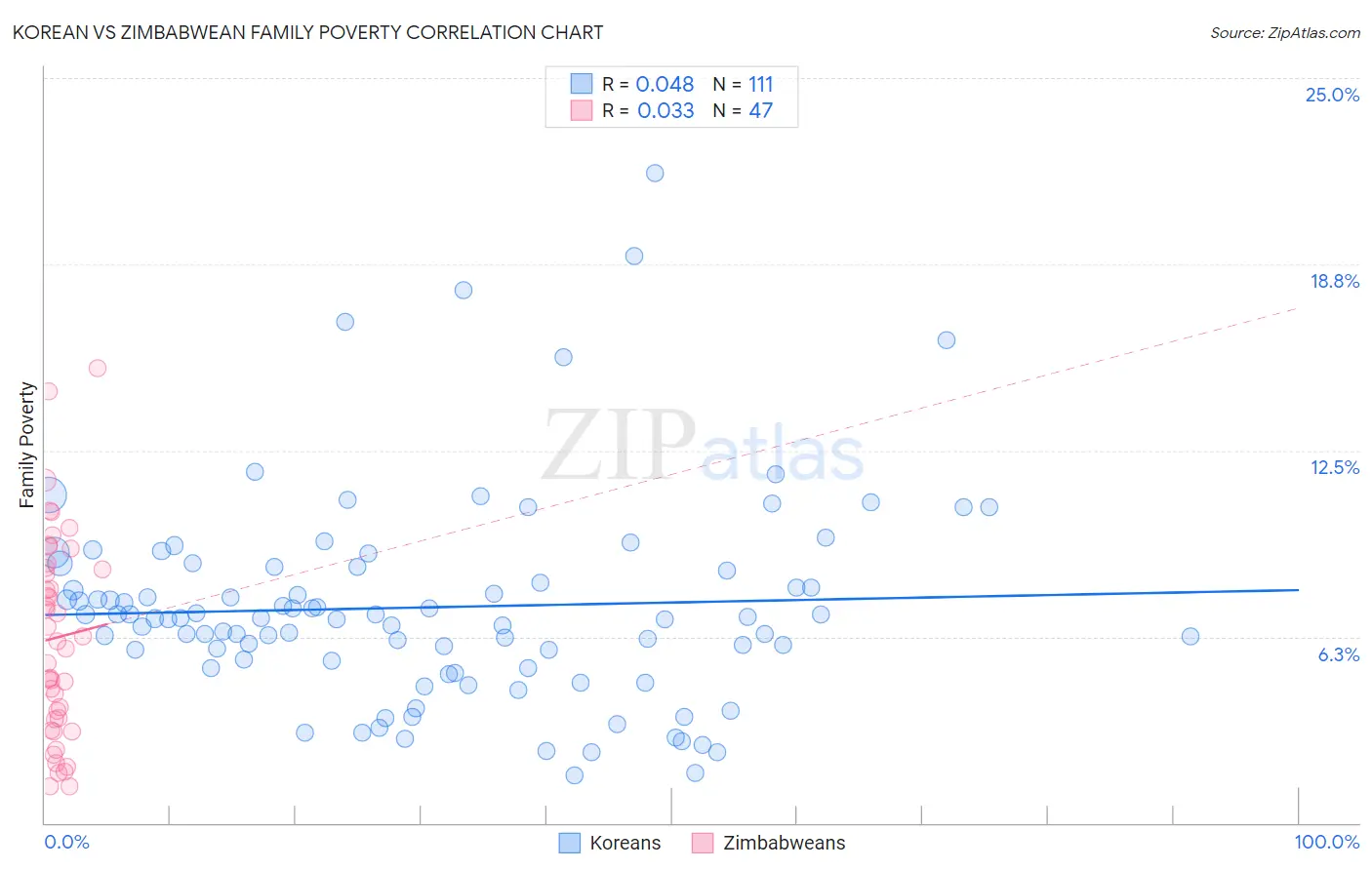 Korean vs Zimbabwean Family Poverty