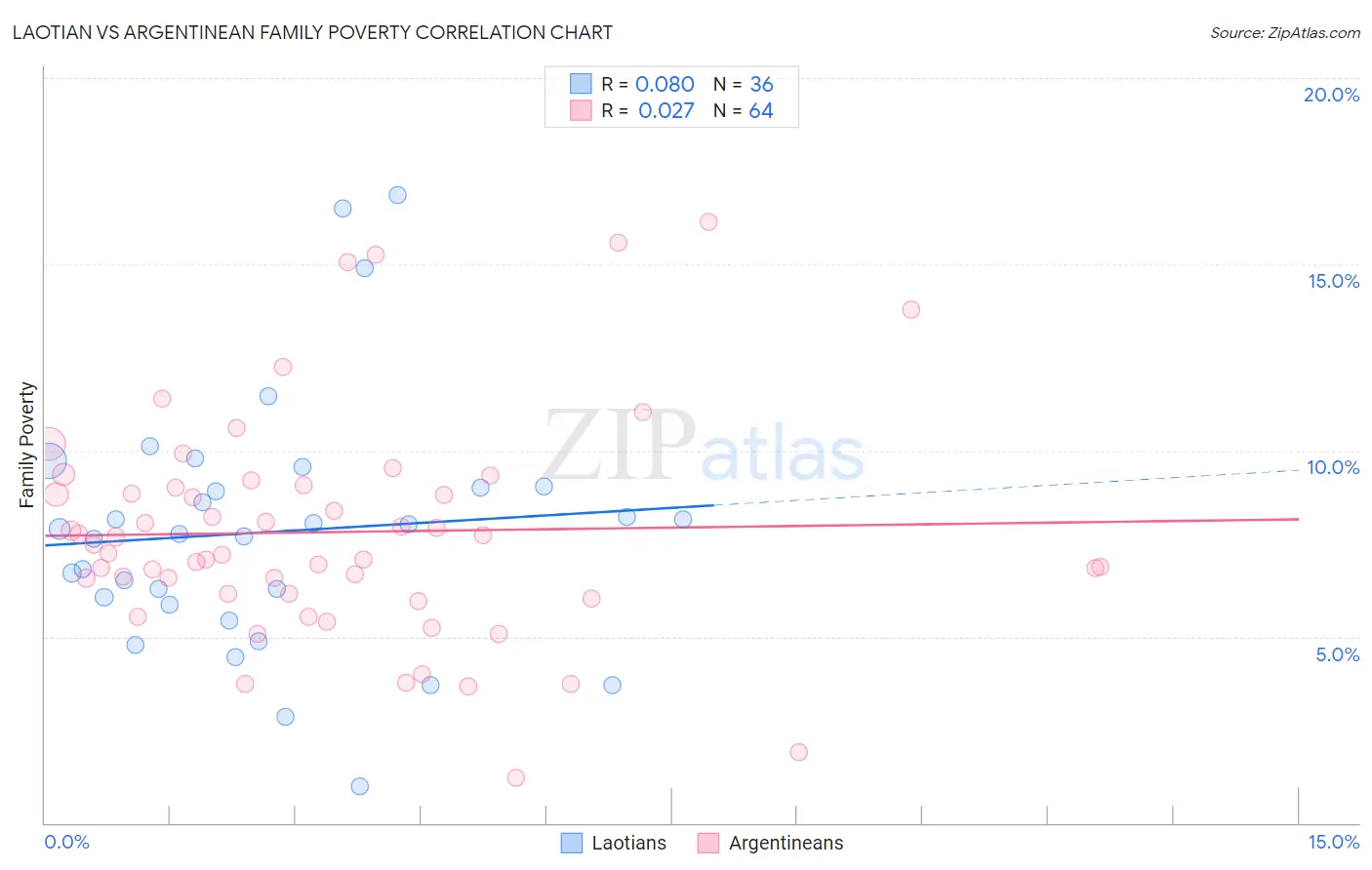 Laotian vs Argentinean Family Poverty