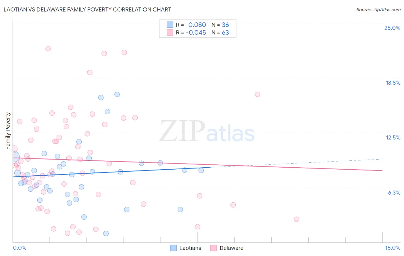 Laotian vs Delaware Family Poverty