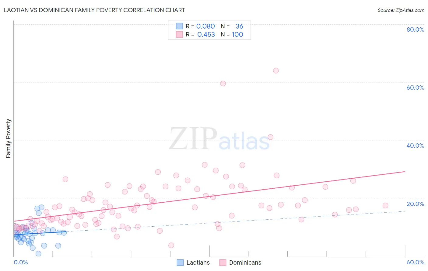 Laotian vs Dominican Family Poverty