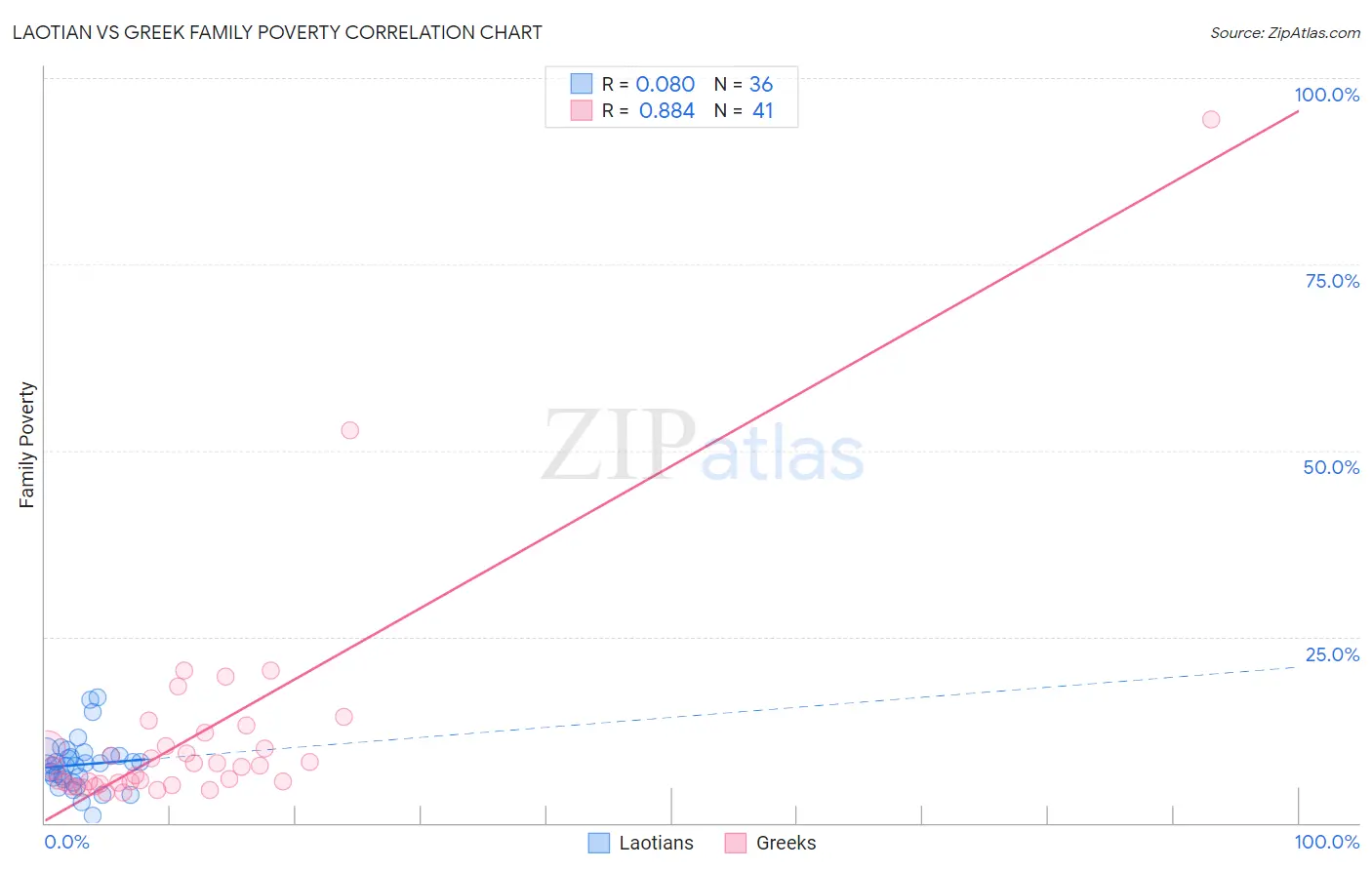 Laotian vs Greek Family Poverty