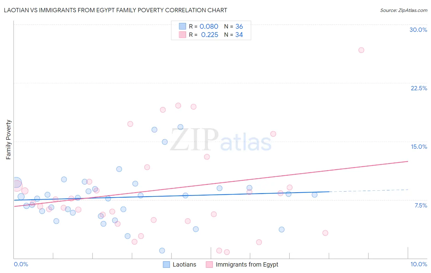 Laotian vs Immigrants from Egypt Family Poverty