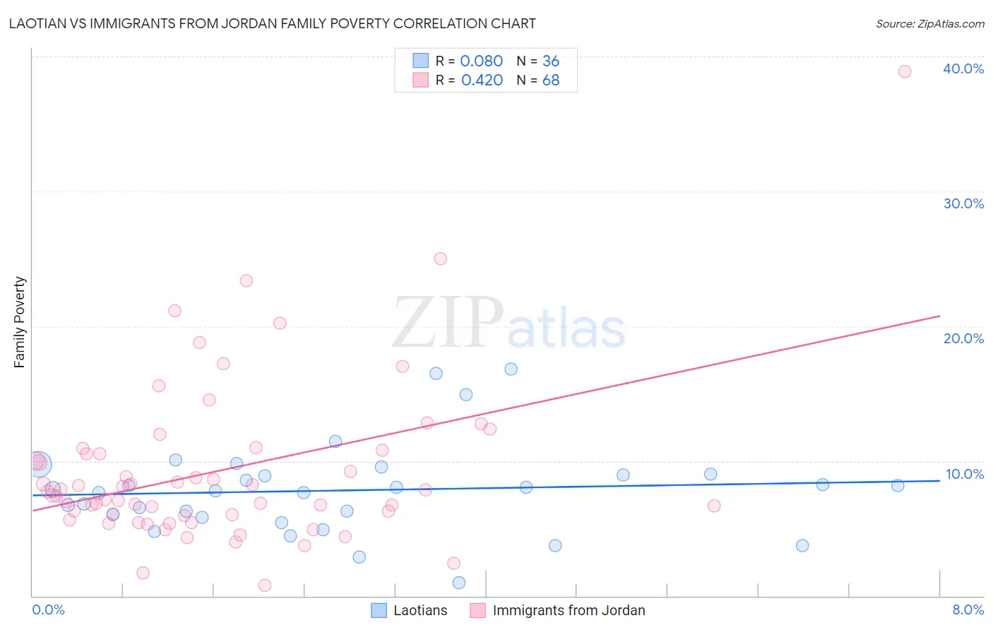 Laotian vs Immigrants from Jordan Family Poverty