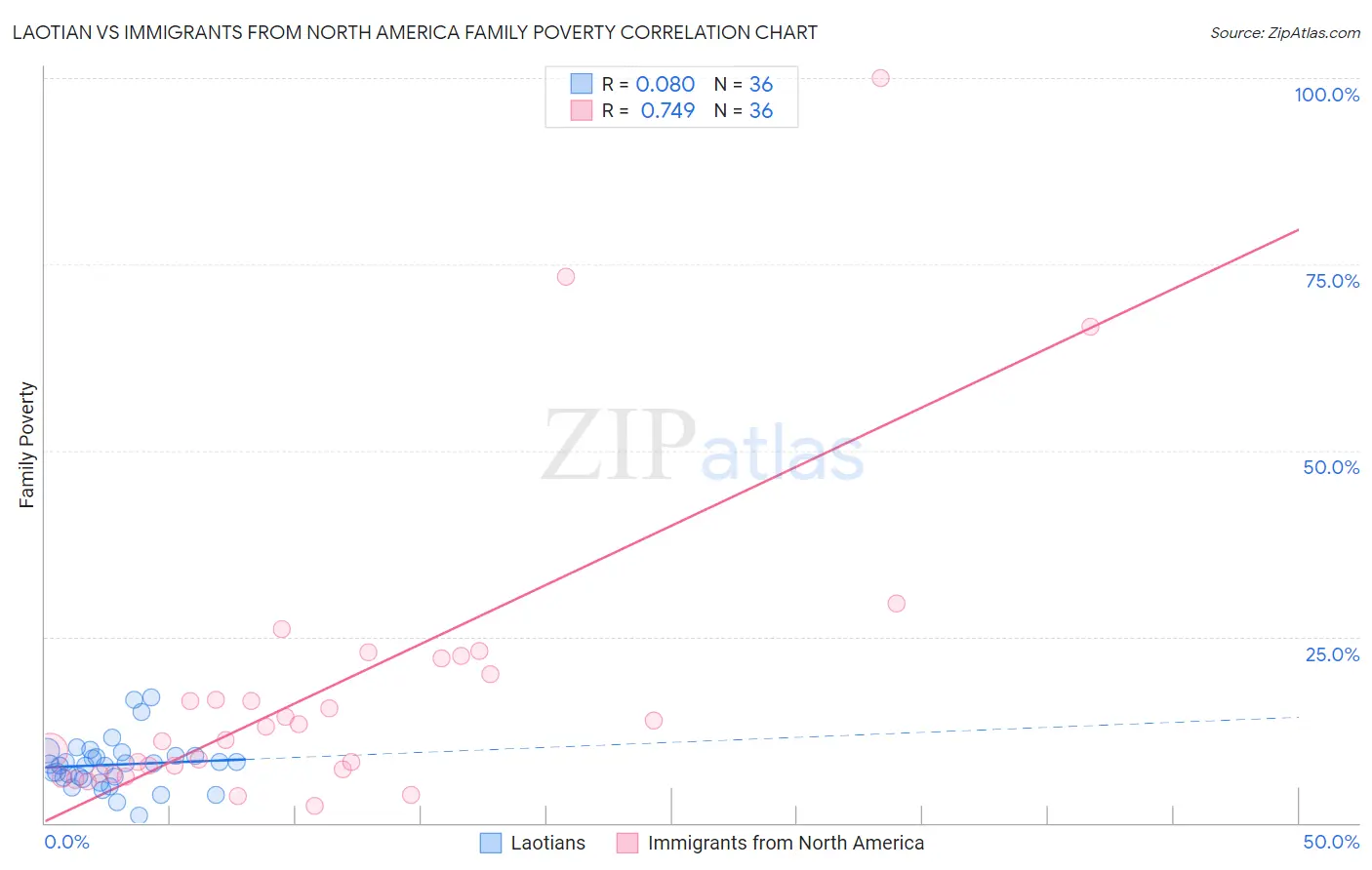 Laotian vs Immigrants from North America Family Poverty