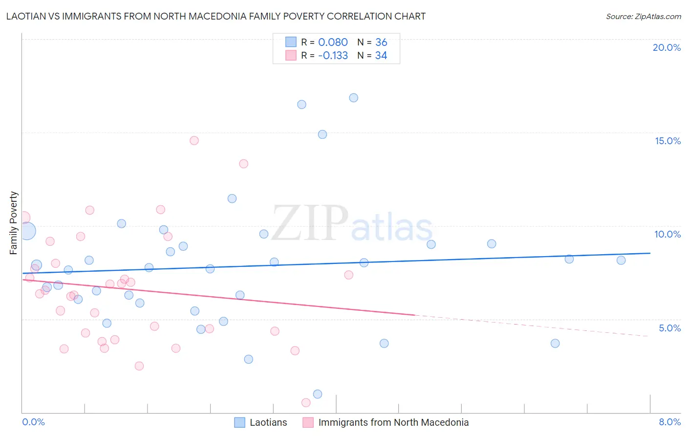 Laotian vs Immigrants from North Macedonia Family Poverty