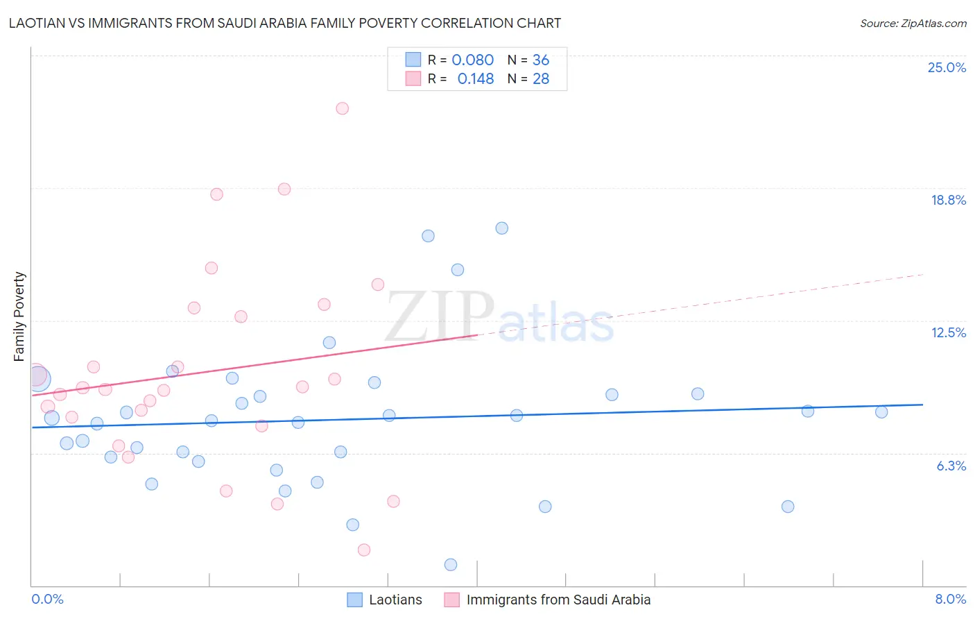 Laotian vs Immigrants from Saudi Arabia Family Poverty