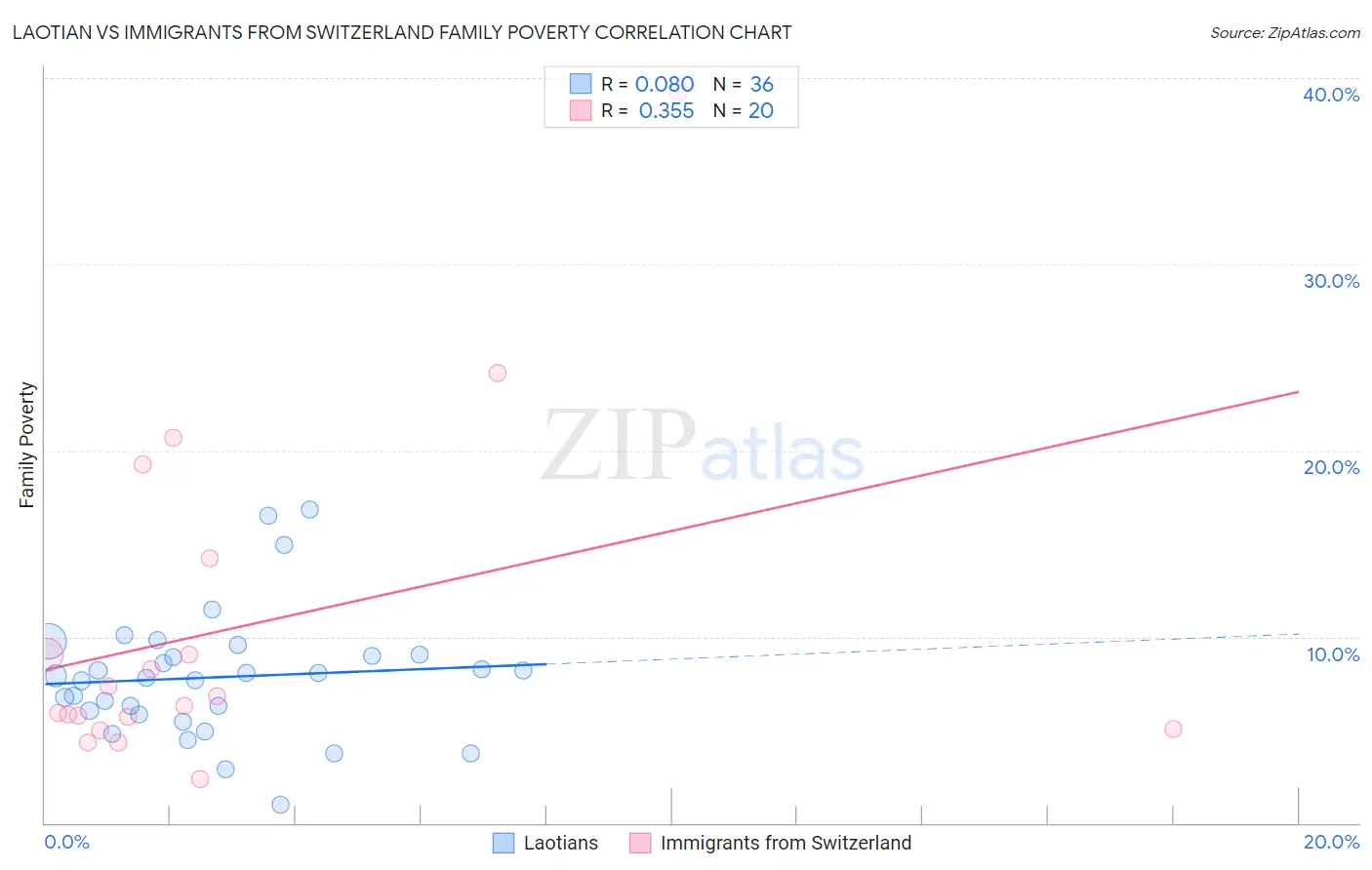 Laotian vs Immigrants from Switzerland Family Poverty