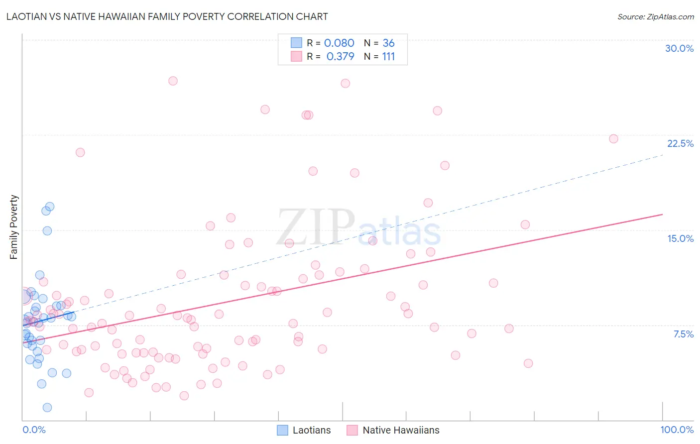 Laotian vs Native Hawaiian Family Poverty