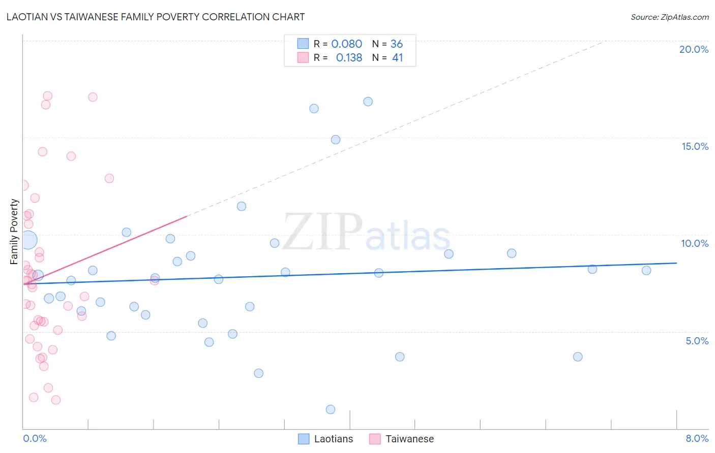 Laotian vs Taiwanese Family Poverty