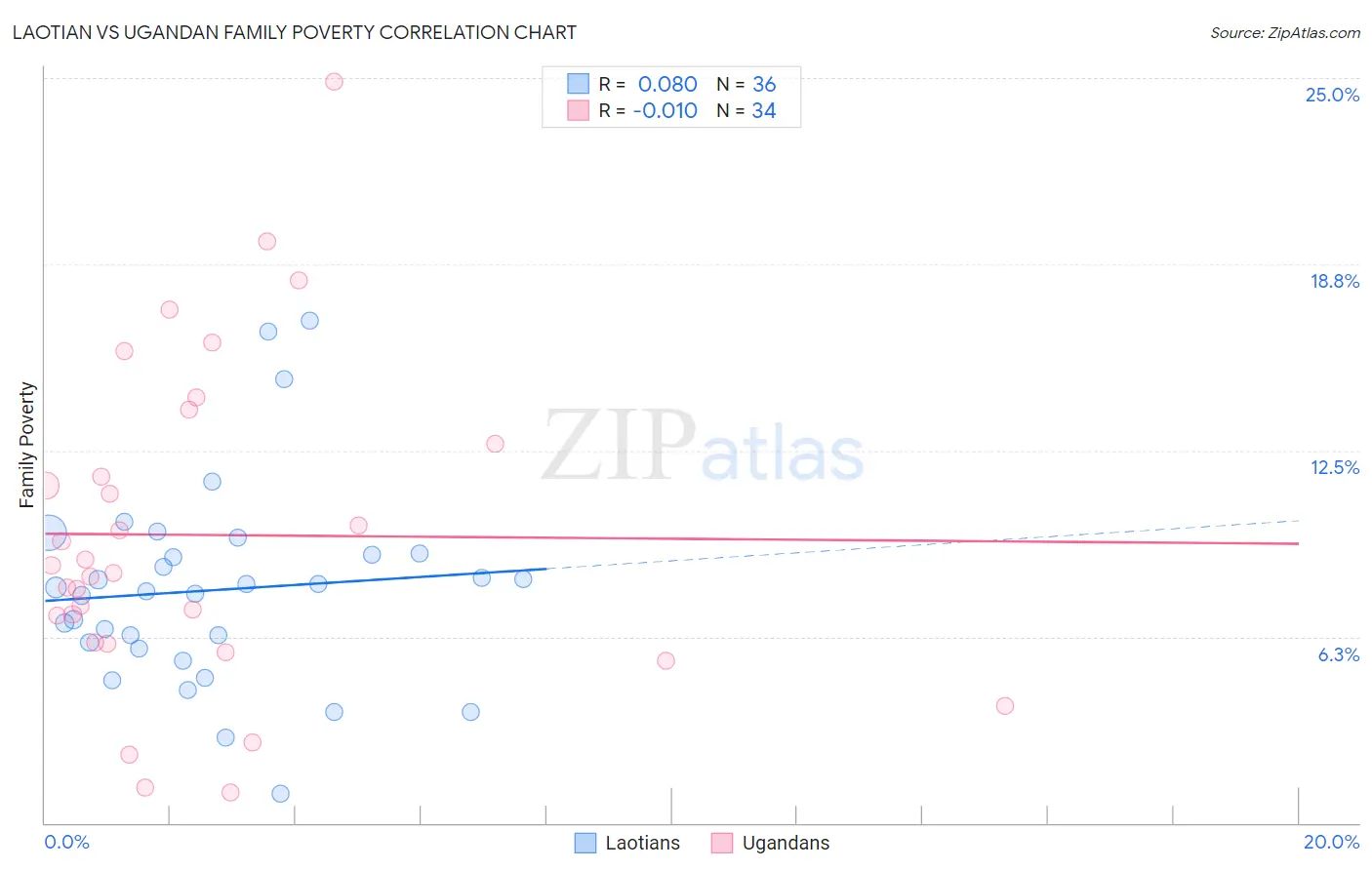 Laotian vs Ugandan Family Poverty