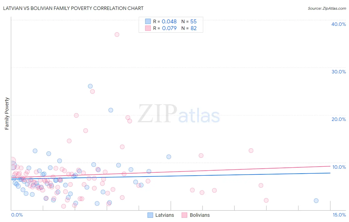 Latvian vs Bolivian Family Poverty