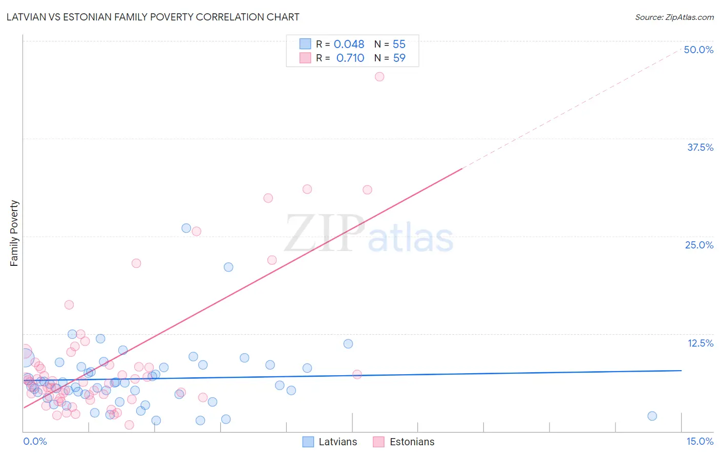 Latvian vs Estonian Family Poverty