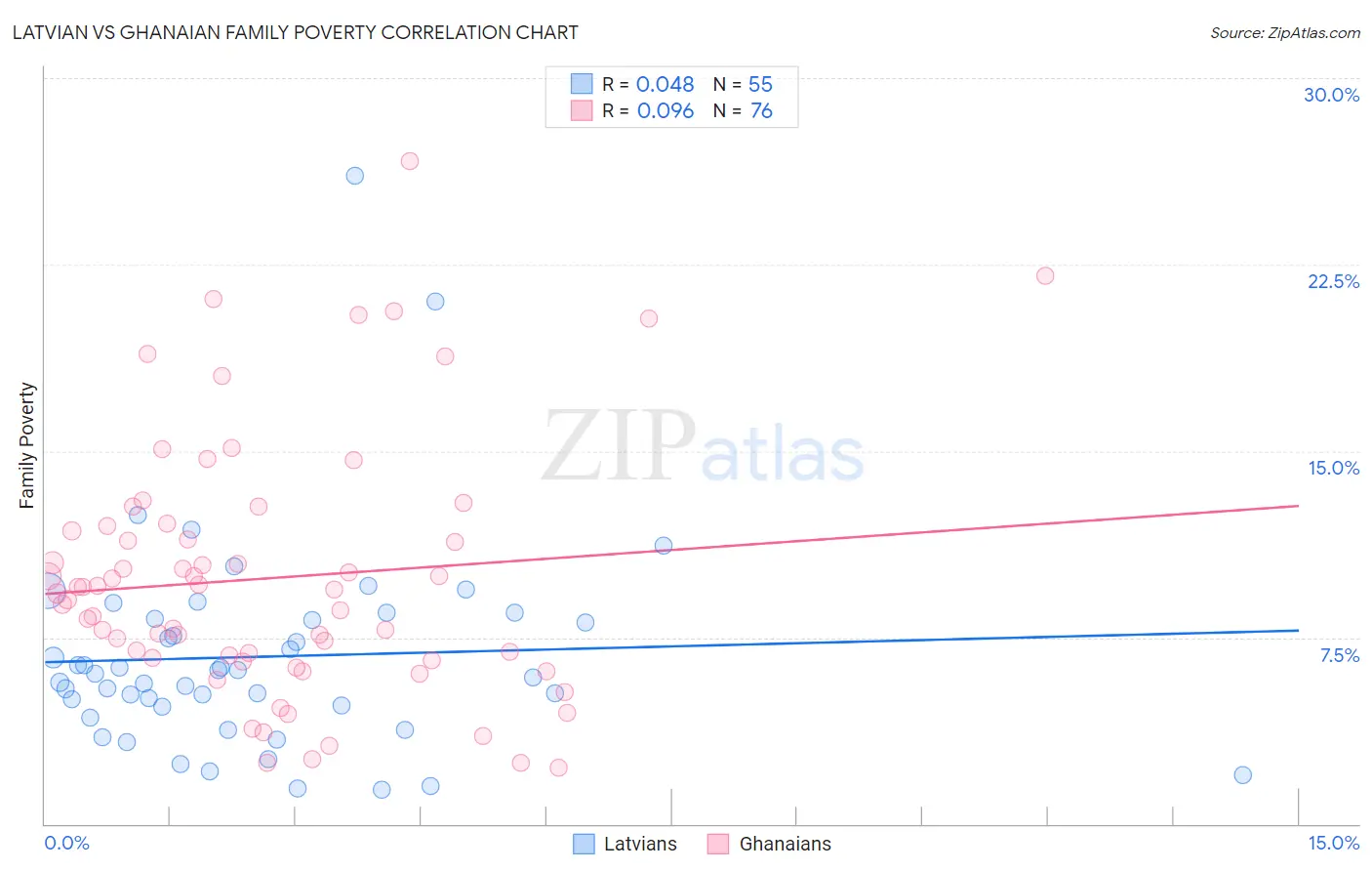 Latvian vs Ghanaian Family Poverty