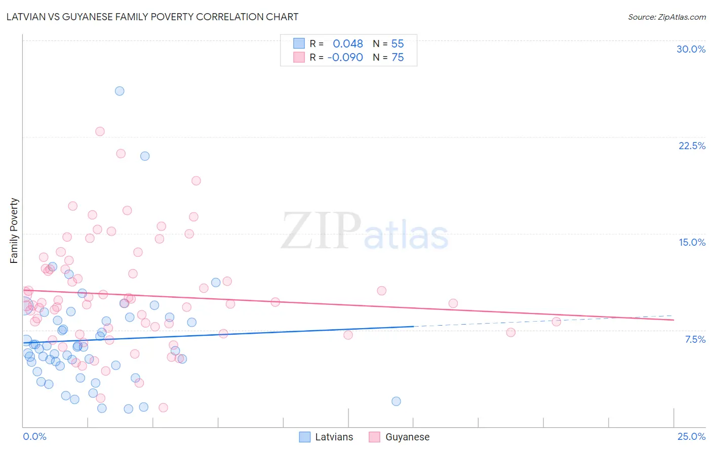 Latvian vs Guyanese Family Poverty
