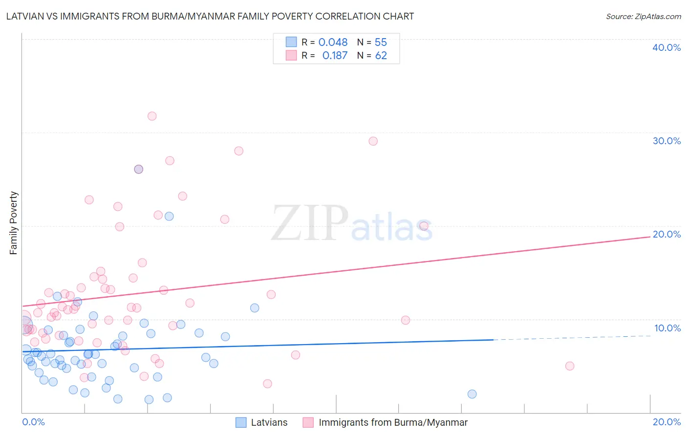 Latvian vs Immigrants from Burma/Myanmar Family Poverty