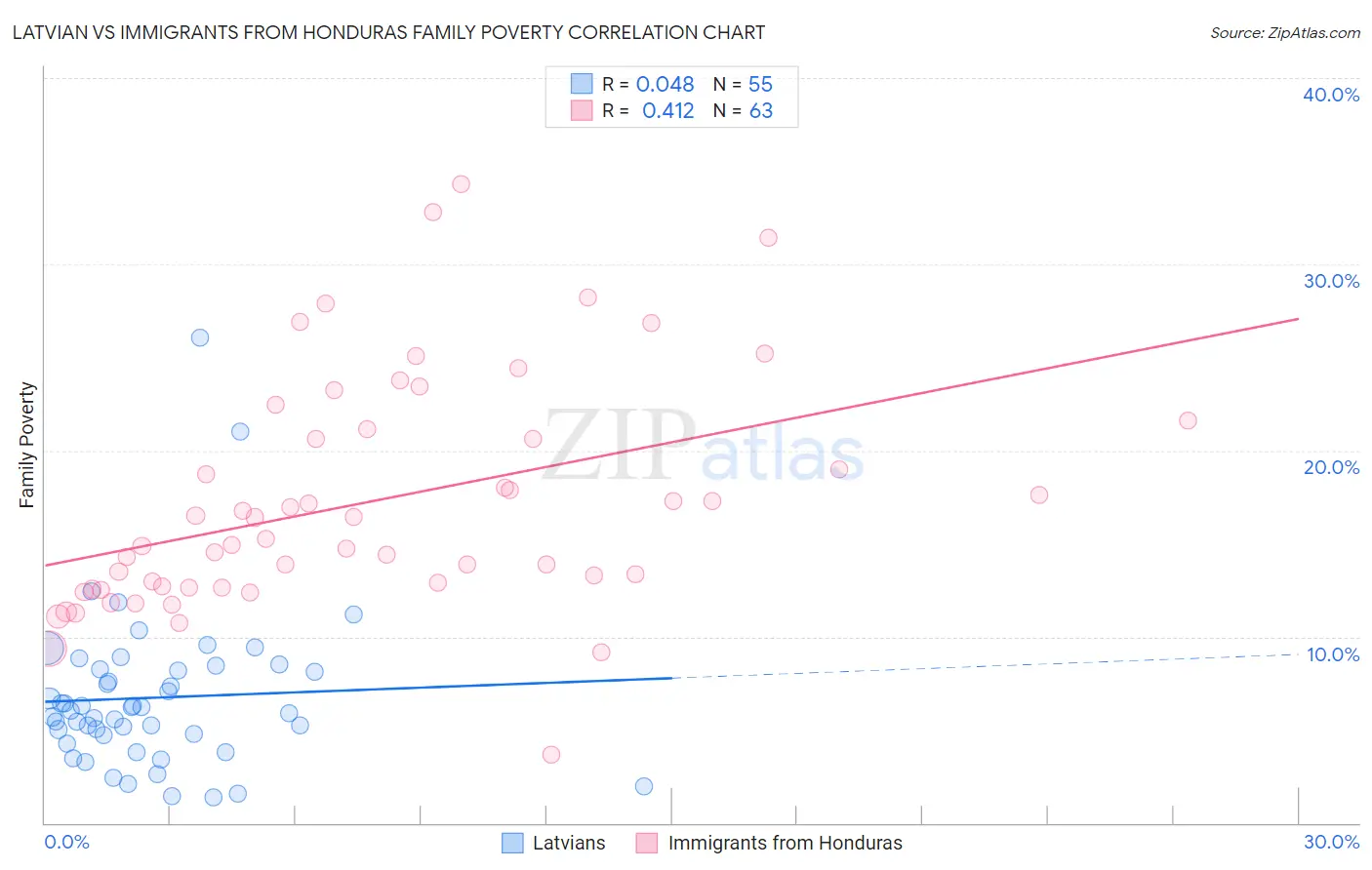 Latvian vs Immigrants from Honduras Family Poverty