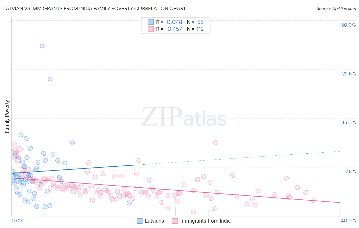 Latvian vs Immigrants from India Family Poverty