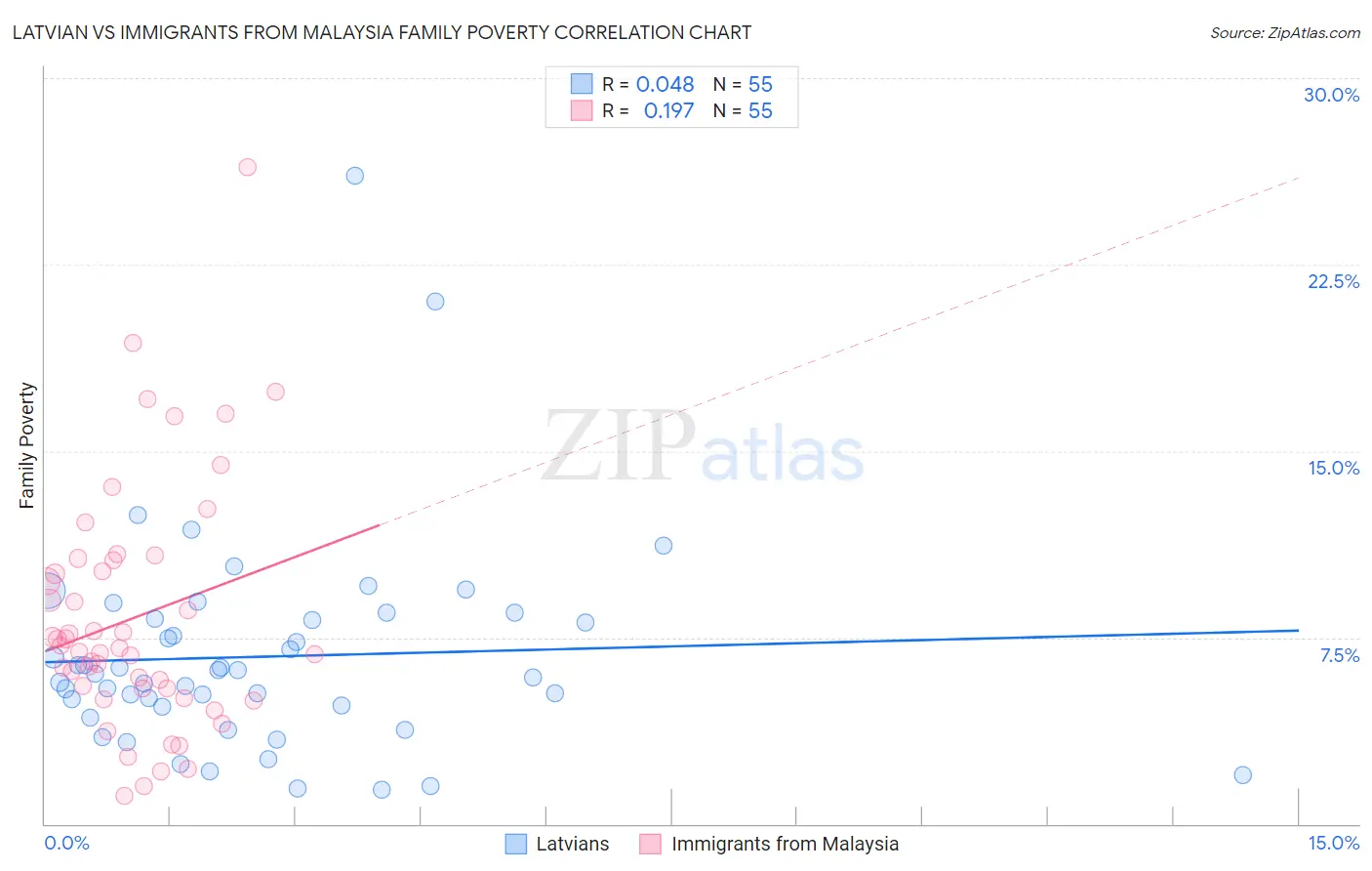 Latvian vs Immigrants from Malaysia Family Poverty