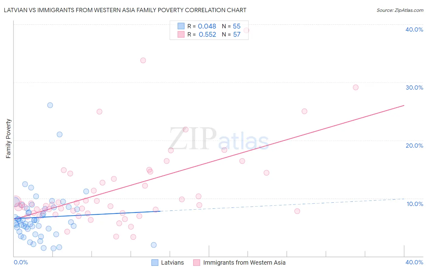 Latvian vs Immigrants from Western Asia Family Poverty