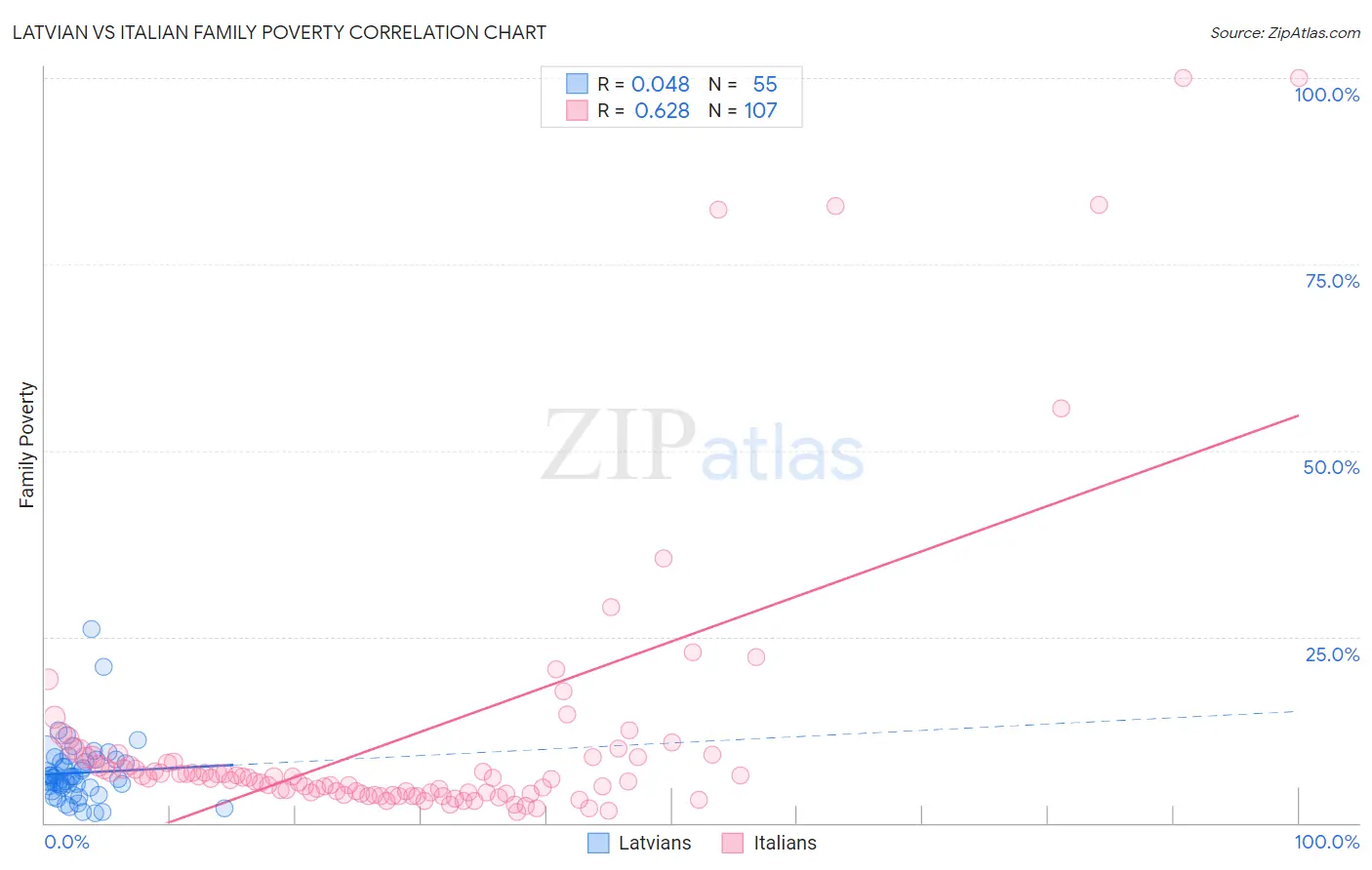 Latvian vs Italian Family Poverty