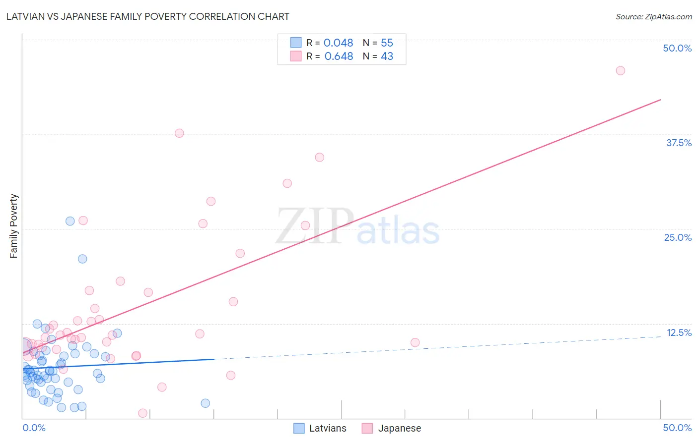 Latvian vs Japanese Family Poverty