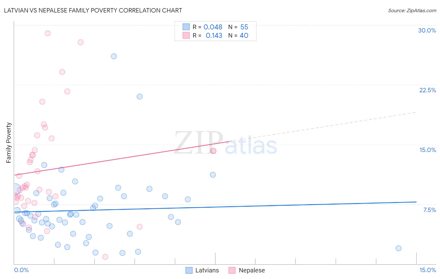 Latvian vs Nepalese Family Poverty