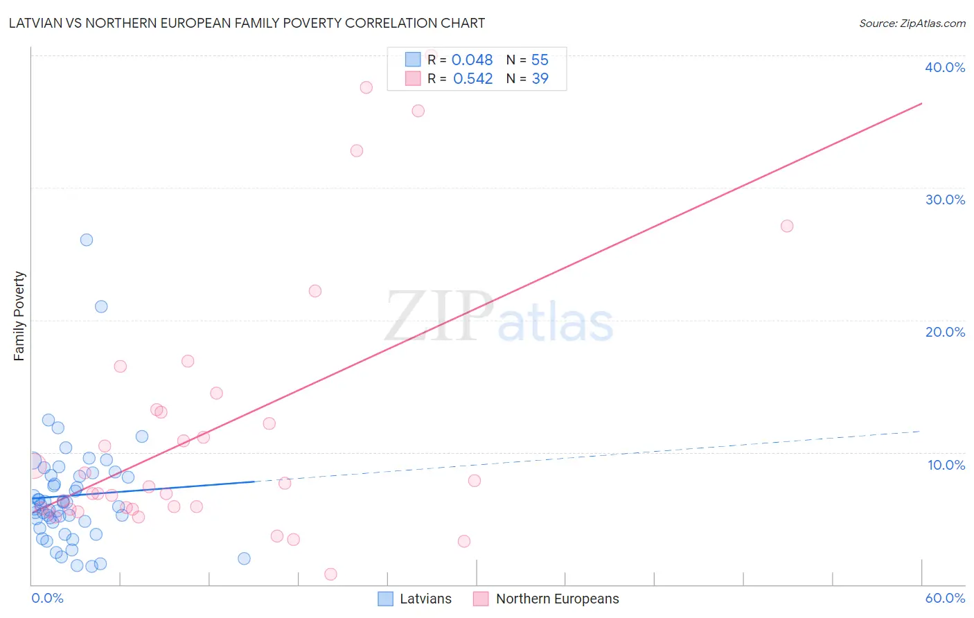 Latvian vs Northern European Family Poverty