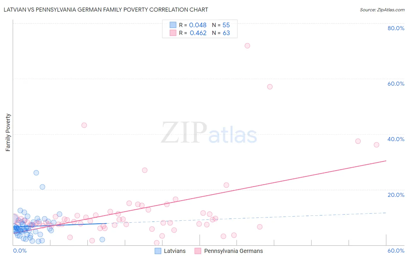 Latvian vs Pennsylvania German Family Poverty