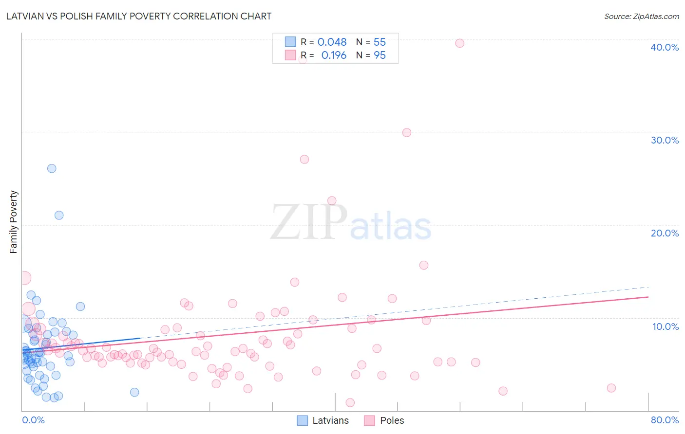 Latvian vs Polish Family Poverty