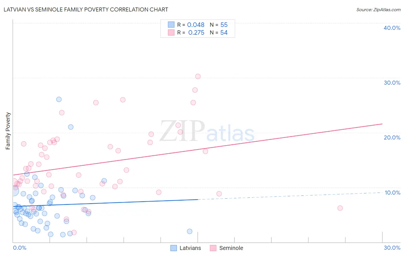 Latvian vs Seminole Family Poverty