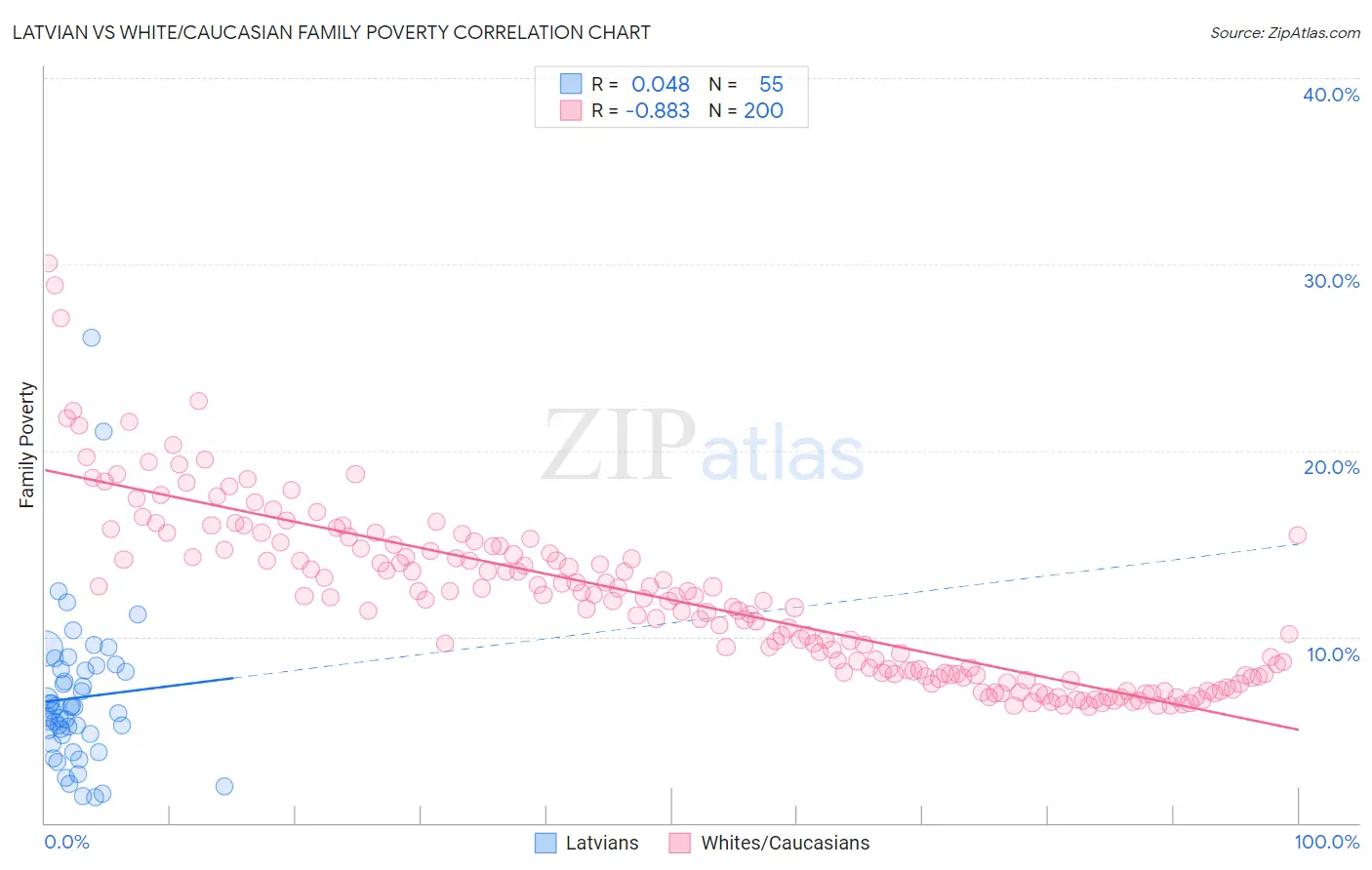 Latvian vs White/Caucasian Family Poverty