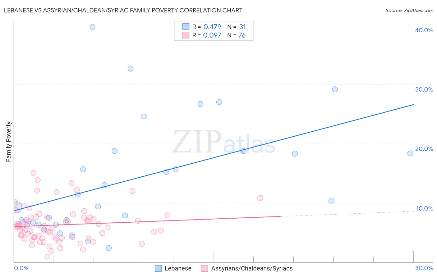 Lebanese vs Assyrian/Chaldean/Syriac Family Poverty