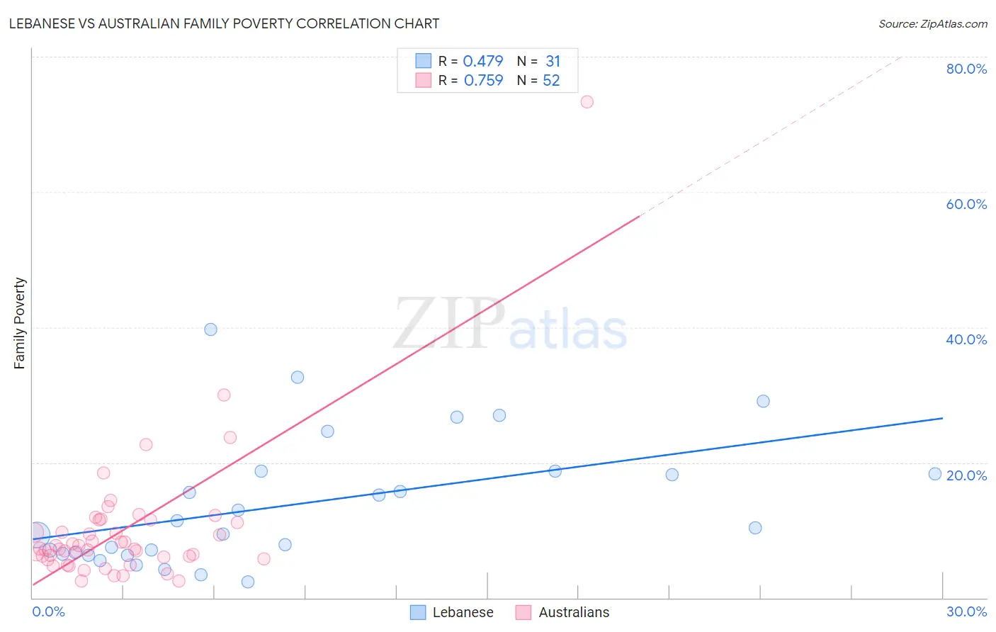 Lebanese vs Australian Family Poverty