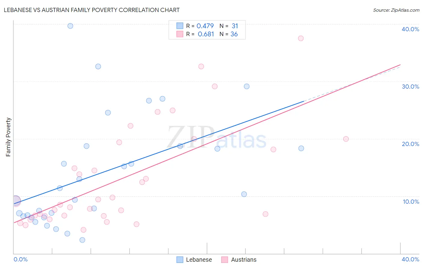 Lebanese vs Austrian Family Poverty