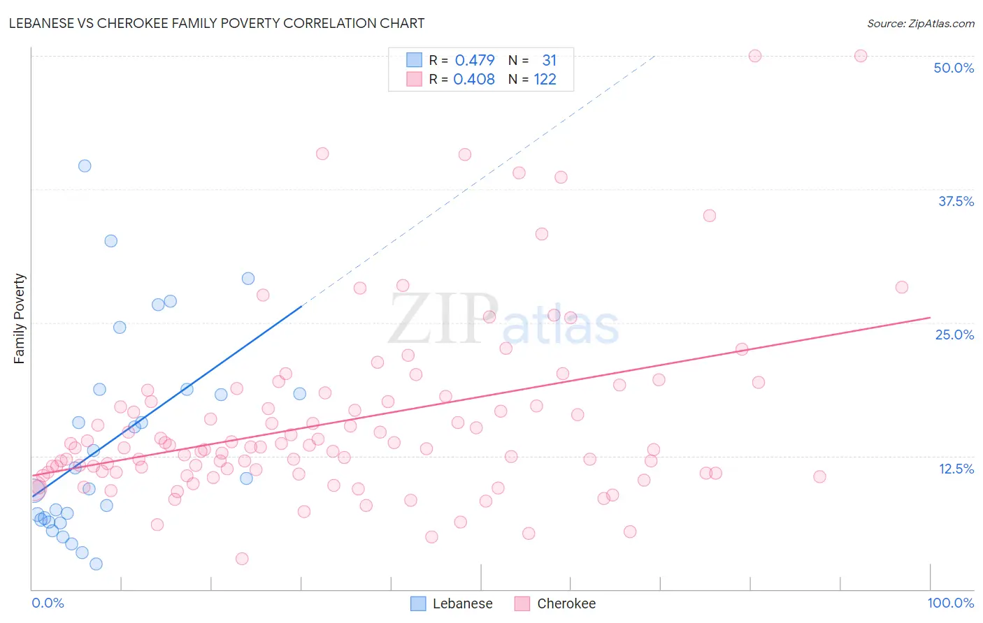 Lebanese vs Cherokee Family Poverty