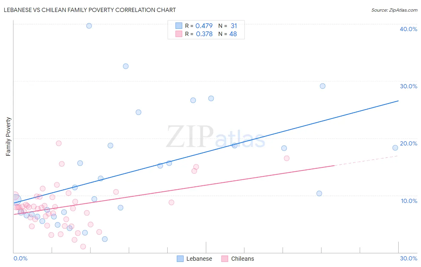 Lebanese vs Chilean Family Poverty