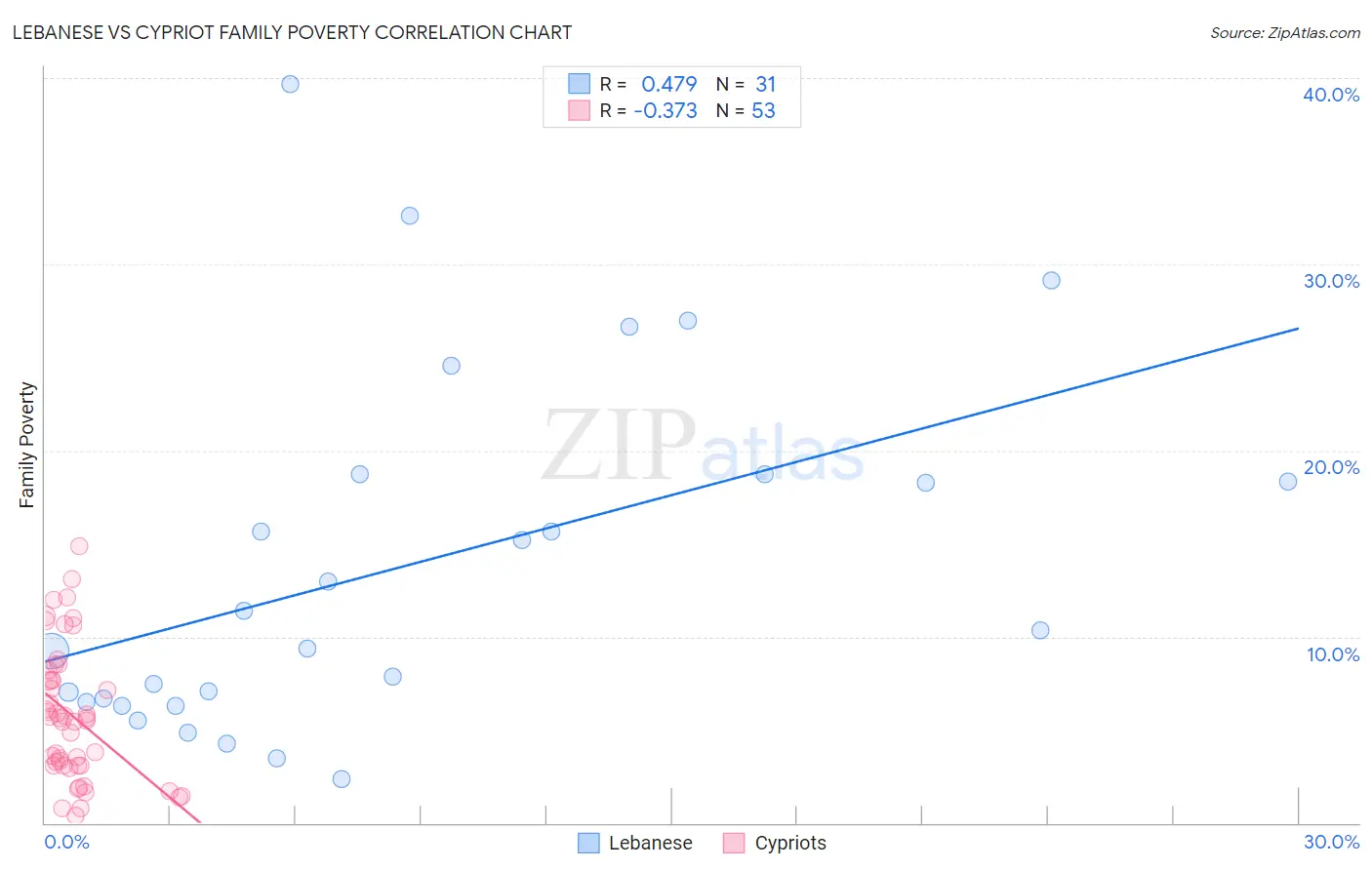 Lebanese vs Cypriot Family Poverty