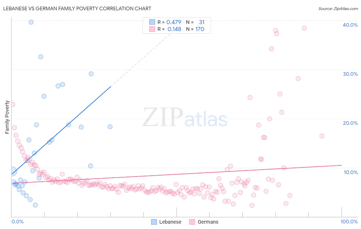 Lebanese vs German Family Poverty