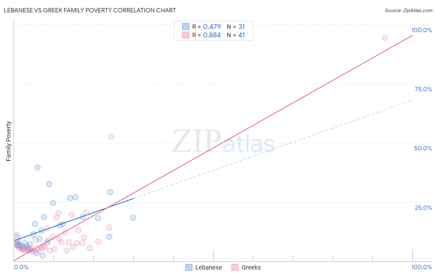 Lebanese vs Greek Family Poverty