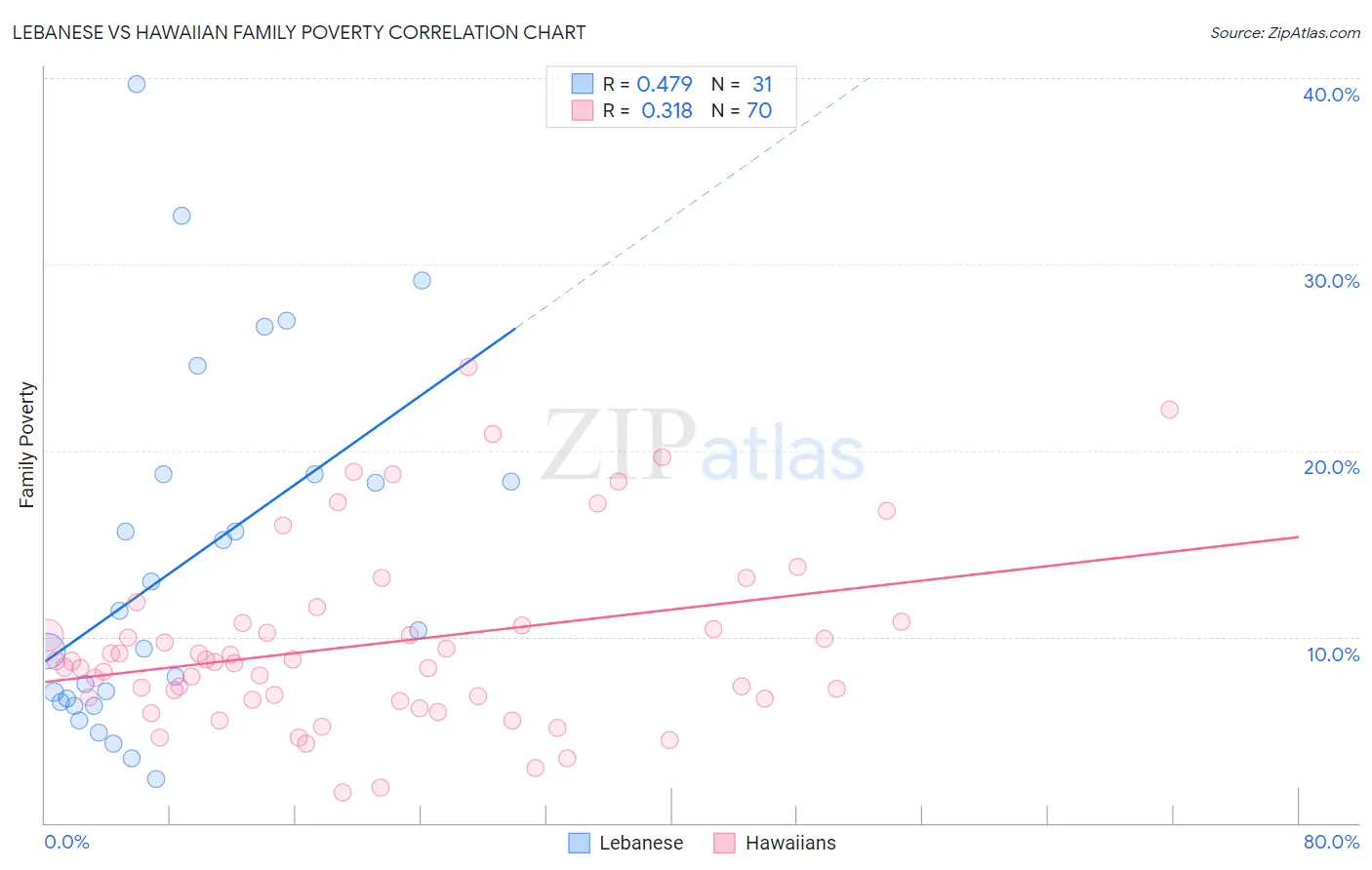 Lebanese vs Hawaiian Family Poverty