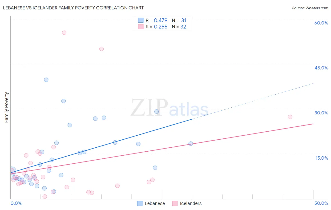 Lebanese vs Icelander Family Poverty