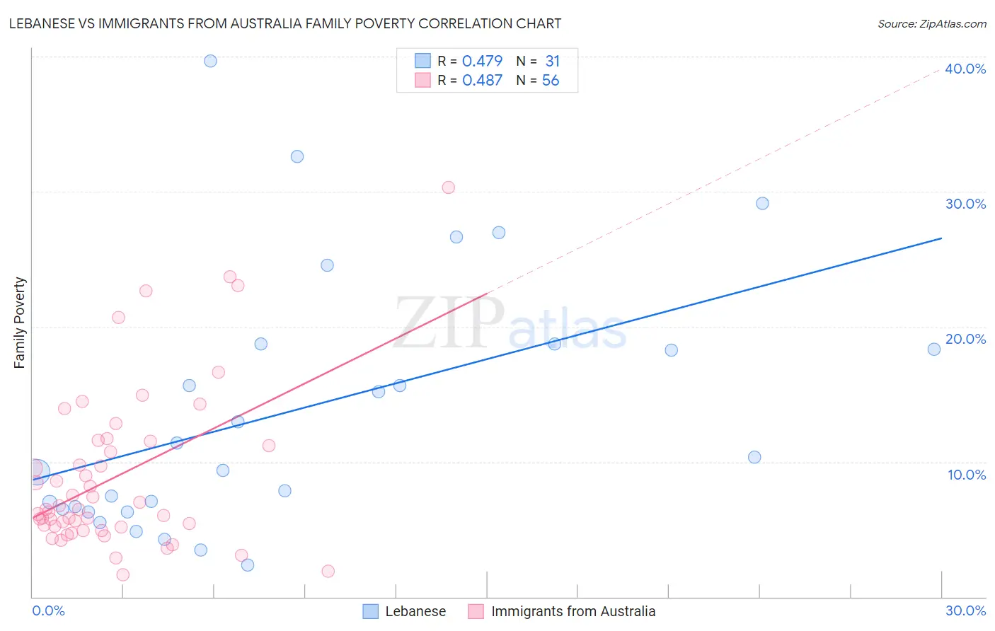 Lebanese vs Immigrants from Australia Family Poverty