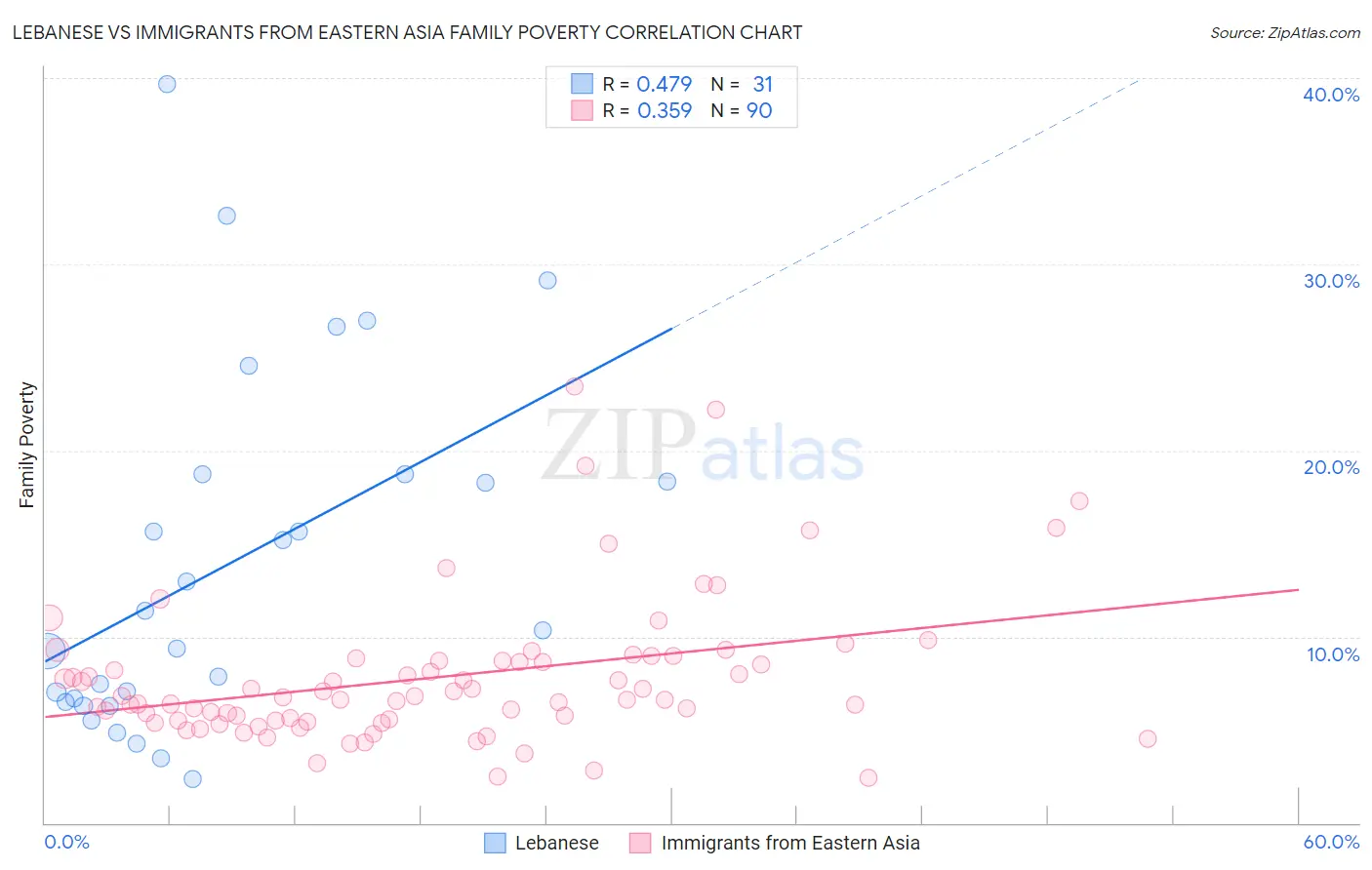 Lebanese vs Immigrants from Eastern Asia Family Poverty