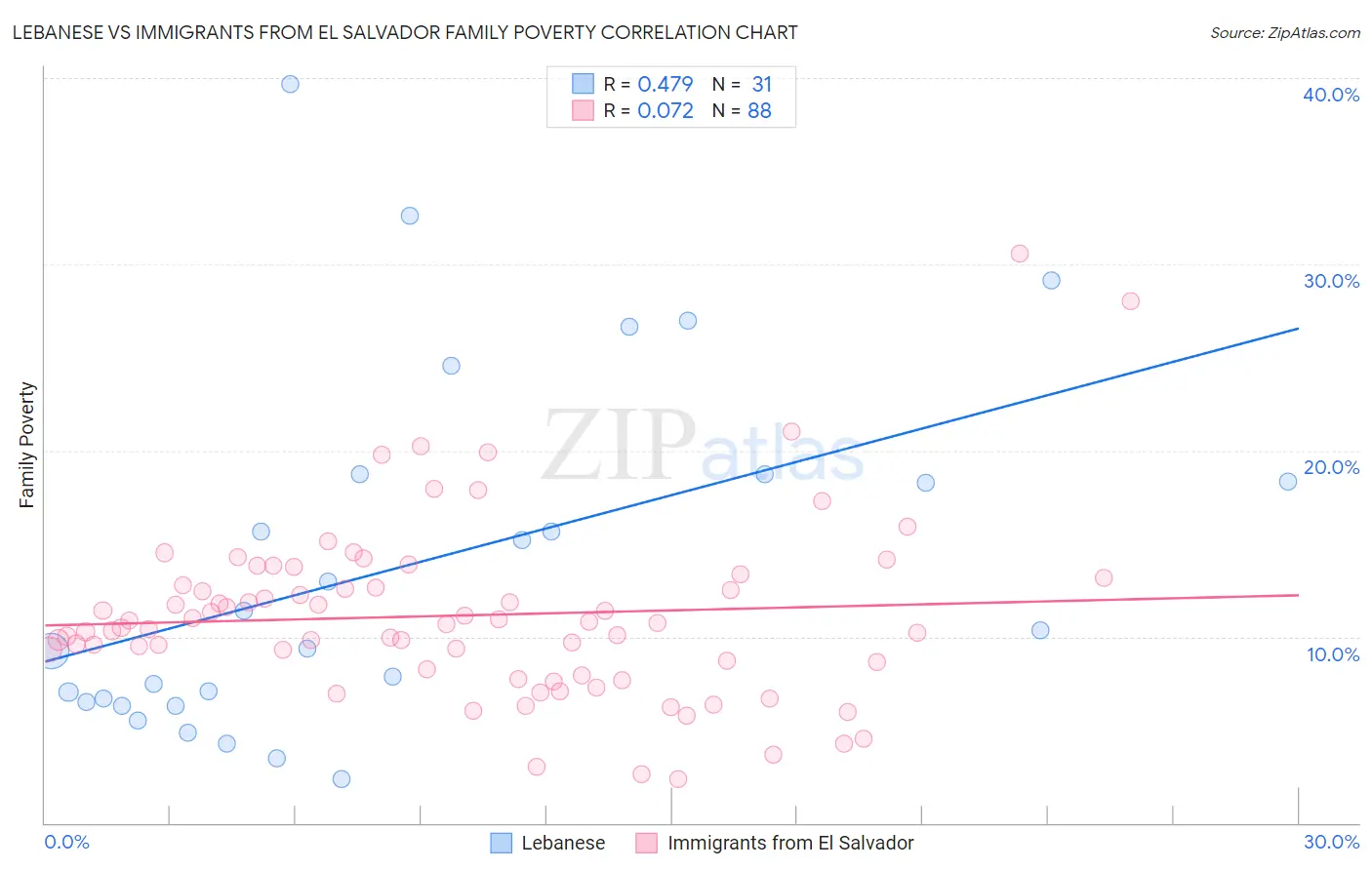 Lebanese vs Immigrants from El Salvador Family Poverty