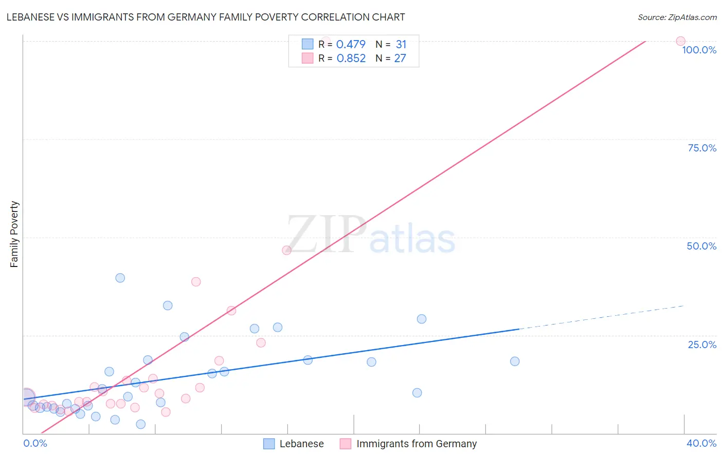 Lebanese vs Immigrants from Germany Family Poverty