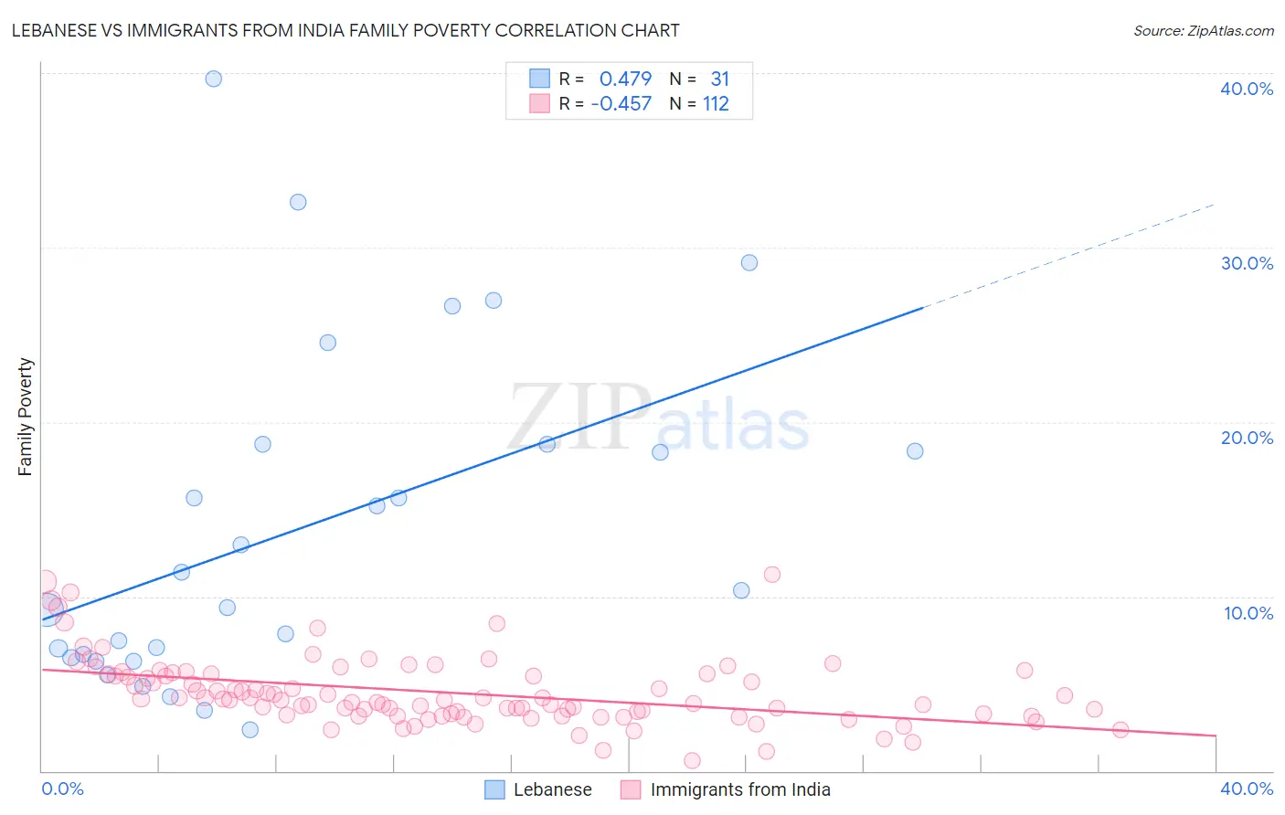 Lebanese vs Immigrants from India Family Poverty