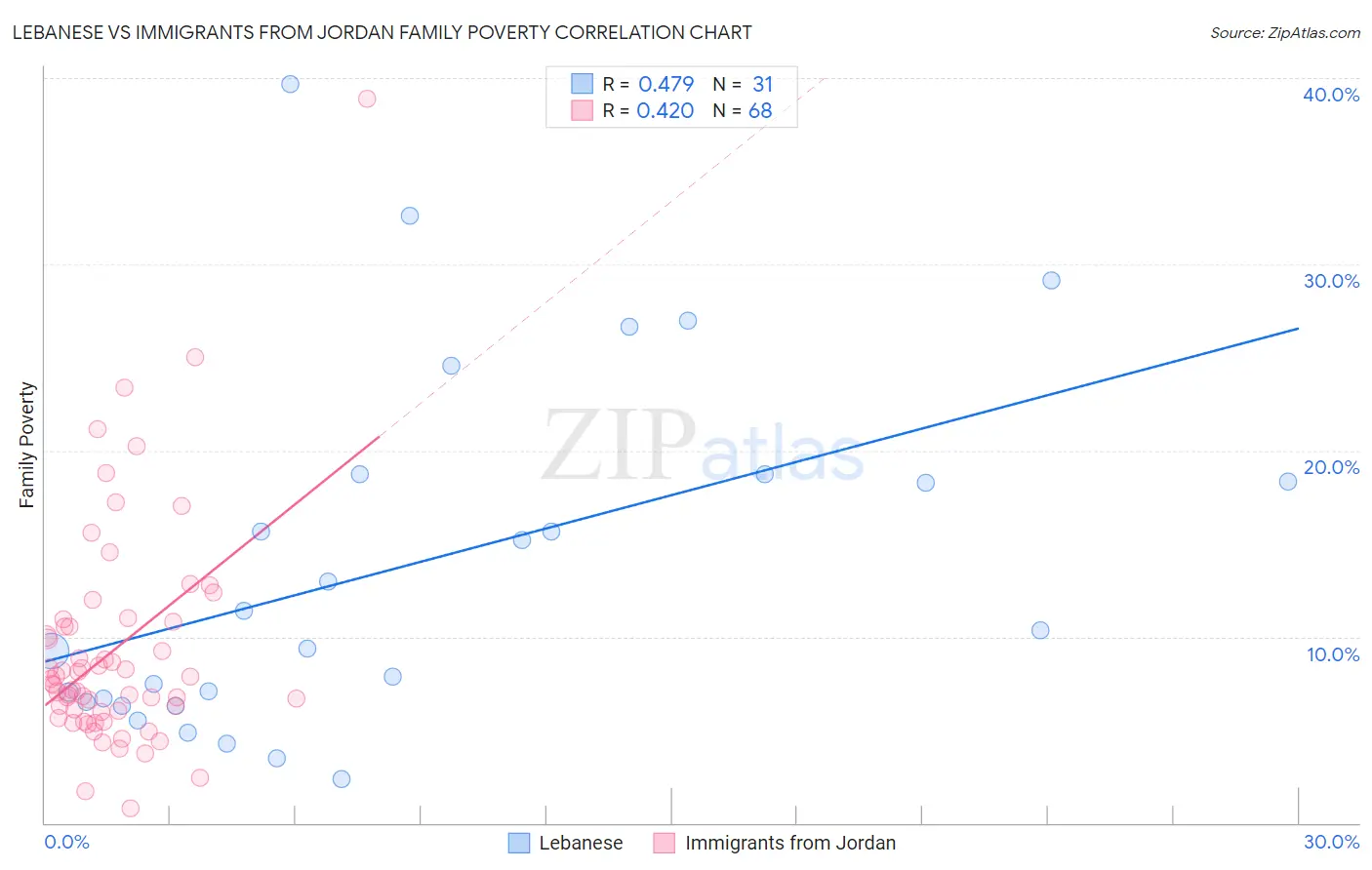 Lebanese vs Immigrants from Jordan Family Poverty