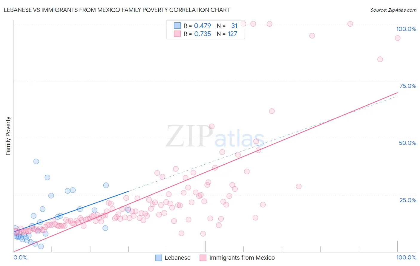 Lebanese vs Immigrants from Mexico Family Poverty