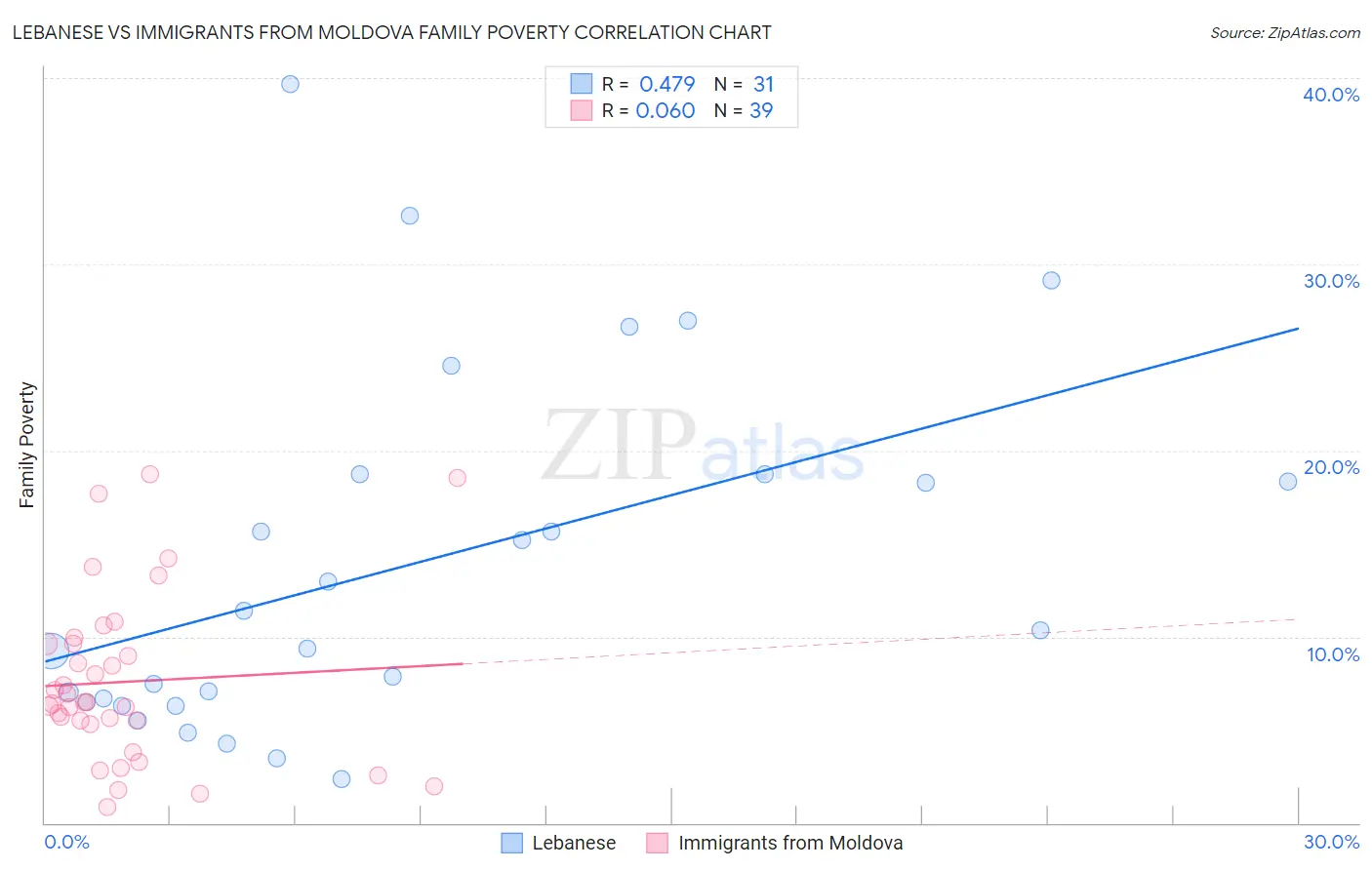 Lebanese vs Immigrants from Moldova Family Poverty