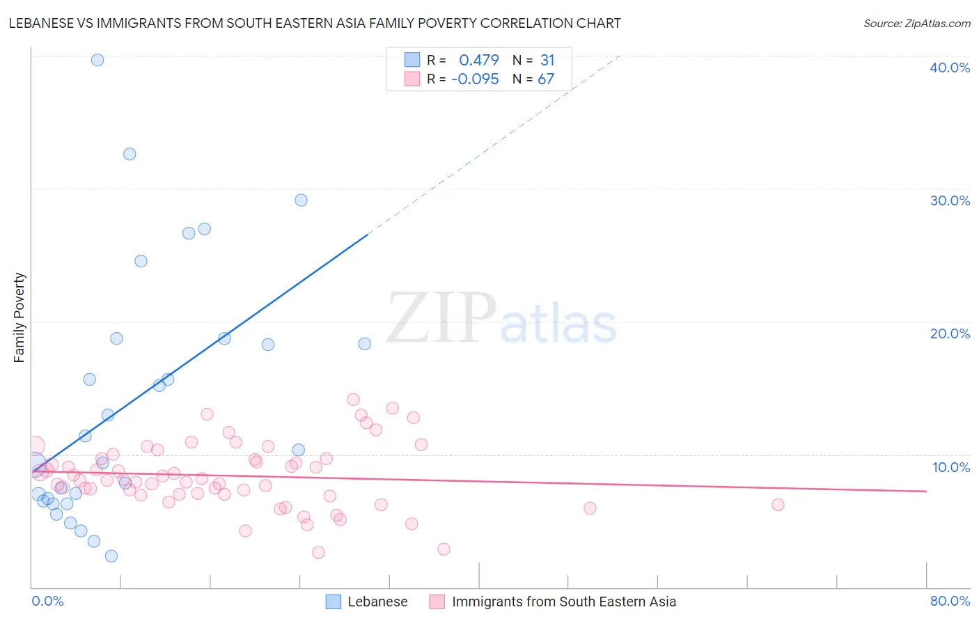 Lebanese vs Immigrants from South Eastern Asia Family Poverty